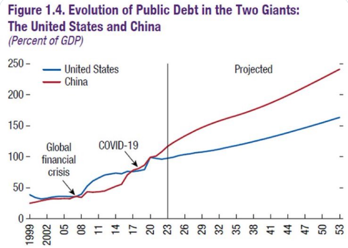 Evolución del déficit público de EEUU y China. ¿Se han contagiado o están preparando una guerra?