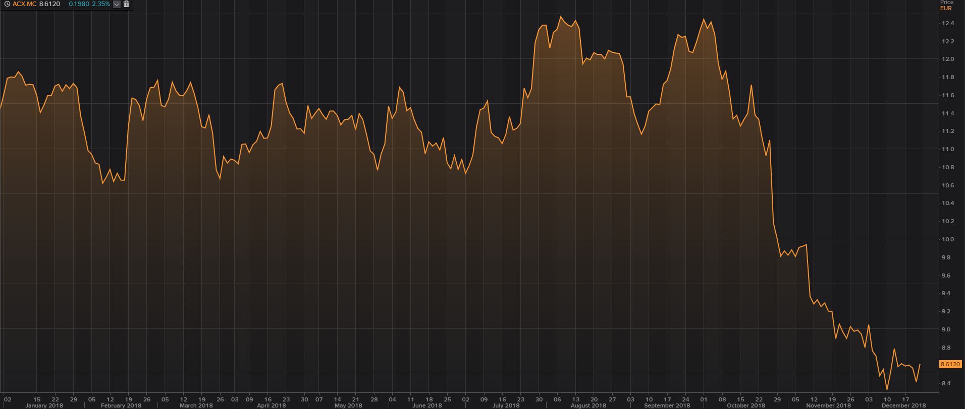 Evoluci&oacute;n en bolsa de Acerinox tras incrementar dividendo 