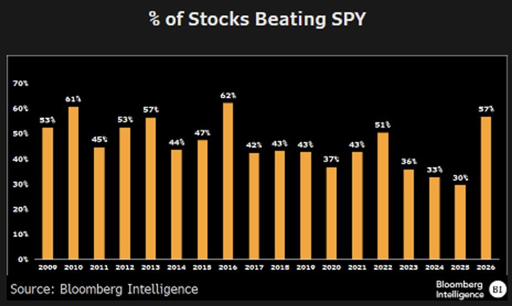 El 57% de las acciones del S&P 500 superan al índice este año, el máximo en una década