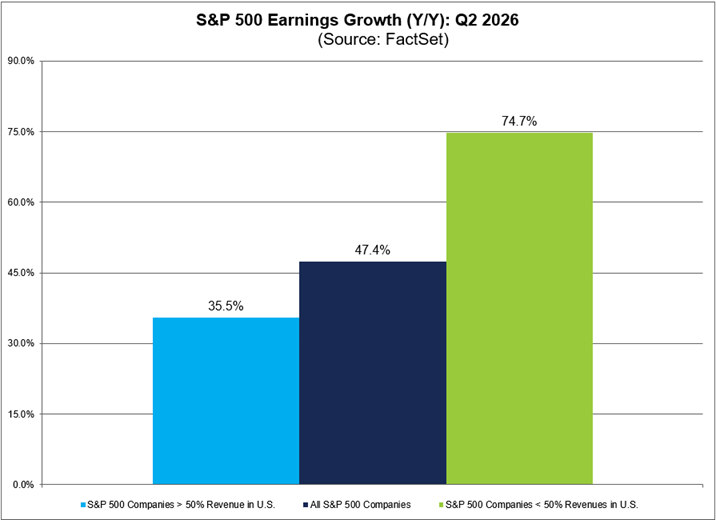 Las empresas del S&P 500 con mayor exposición internacional muestran un mayor crecimiento de beneficios que aquellas con mayor exposición doméstica, según FactSet