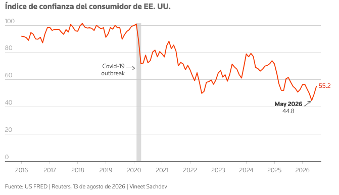 Los resultados del sector minorista estadounidense ayudarán a evaluar la salud del gasto de los consumidores