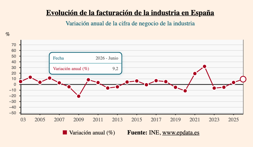 La facturación de la industria se dispara un 9,2% en junio y encadena cuatro meses de alzas