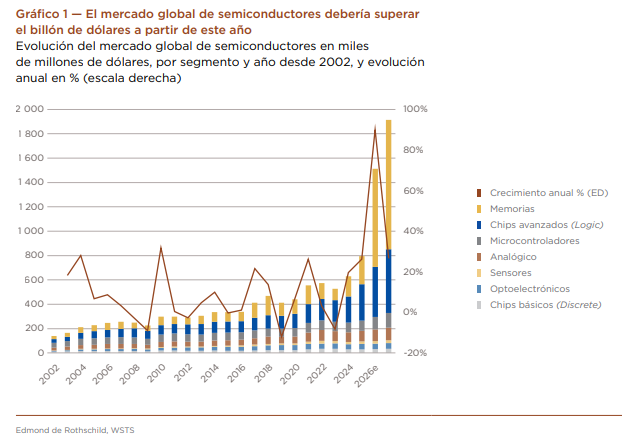 De 800.000 millones a más de un billón: la IA dispara el mercado de semiconductores