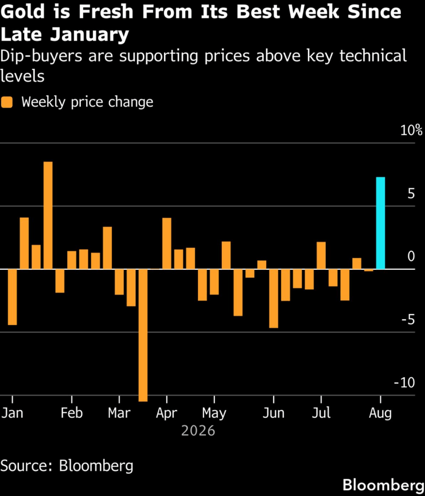 El oro registra su mejor semana desde enero mientras se desvanecen las apuestas a favor de una subida de precios por parte de la Fed