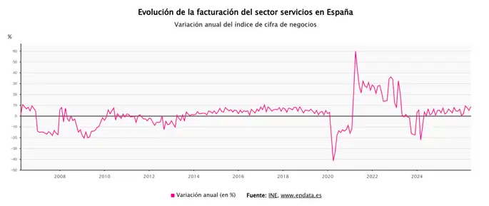 Las ventas del sector servicios aceleran su crecimiento en junio al 8,8% y suman 27 meses de ascensos