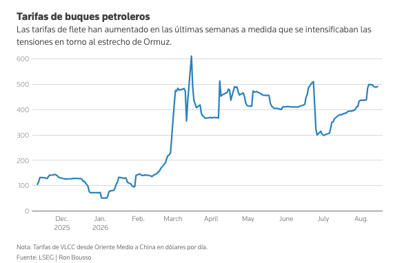 El mercado petrolero comienza a descontar una crisis prolongada en Ormuz