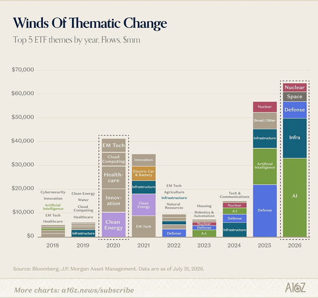 IA, Infraestructura, Defensa, Espacio y Nuclear son los 5 principales temas de ETF de 2026