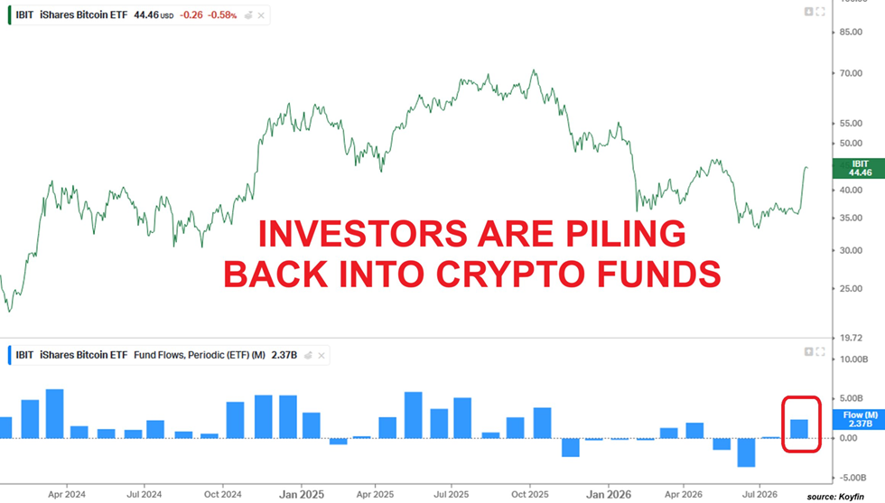 Los inversores vuelven a apostar por los fondos de criptos