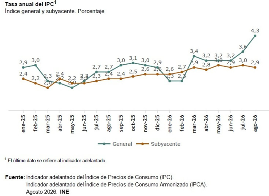 El IPC sube siete décimas, al 4,3%