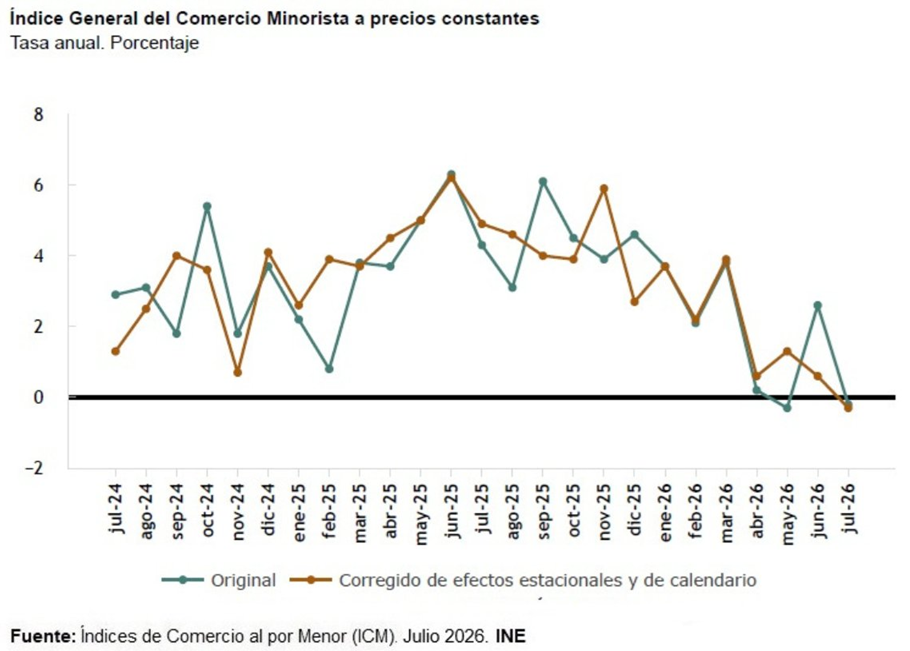 Las ventas minoristas en España caen un 0,3% en julio