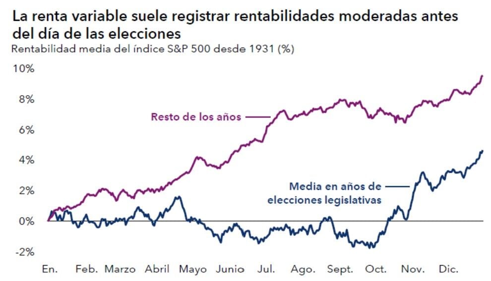 Wall Street suele registrar rentabilidades moderadas antes de la elecciones de mitad de mandato en EE.UU