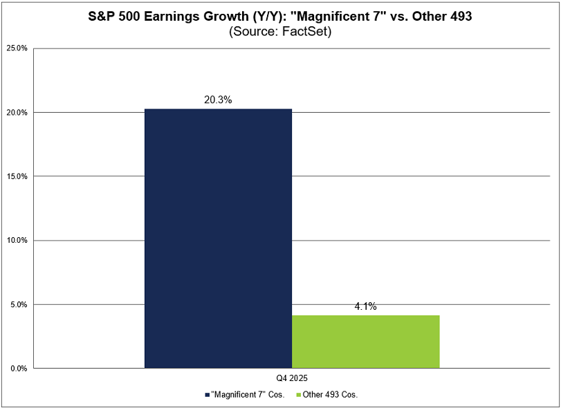 Para el cuarto trimestre de 2025, se espera que las 7 Magníficas registren un crecimiento de los beneficios del 20,3 %, mientras que las otras 493 empresas del S&P 500 registren un crecimiento del 4,1 %
