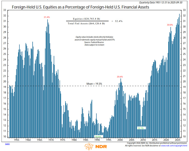 En el 3er trimestre de 2025, las acciones estadounidenses en manos extranjeras como porcentaje de los activos financieros estadounidenses en manos extranjeras alcanzaron un máximo histórico