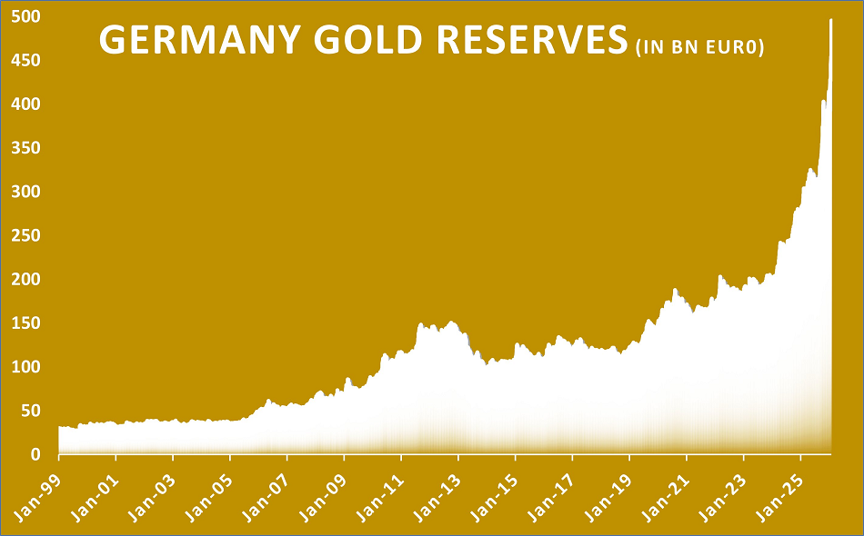 El valor de las reservas de oro de Alemania ha ascendido a 496.000 millones de euros