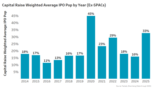 En 2025, Estados Unidos registró 353 salidas a bolsa, con 210 de empresas operativas y 70.000 millones de dólares de capital recaudado