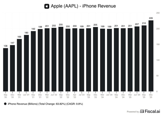 Apple registra el mayor crecimiento de ingresos por iPhone en cuatro años: un +23 % interanual