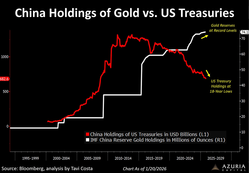 China está vendiendo masivamente bonos del Tesoro estadounidense y acumulando oro