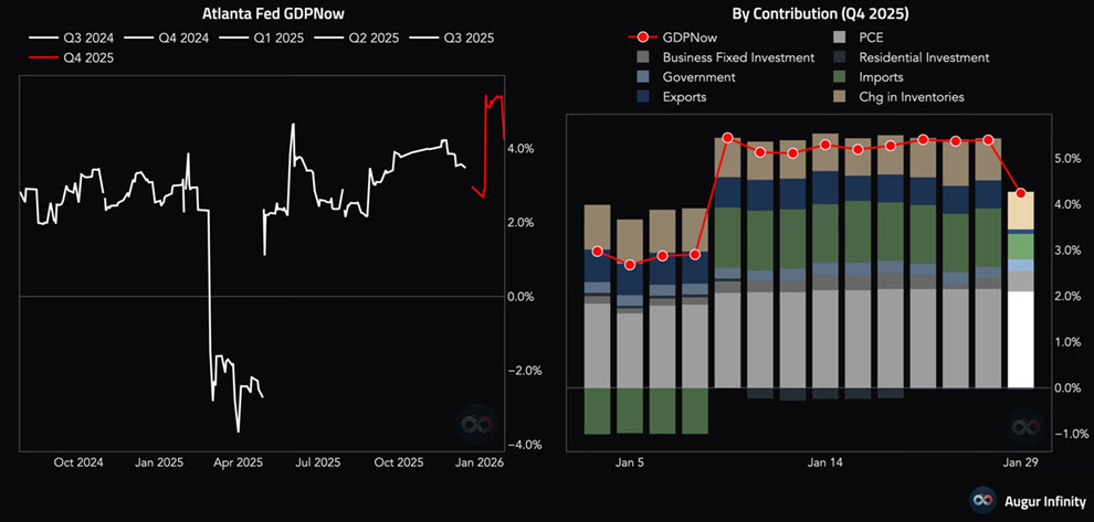 La estimación de esta semana del modelo GDPNow de la Fed de Atlanta para el crecimiento del PIB del 4º trimestre cayó del 5,4% al 4,2%, debido principalmente a las exportaciones netas