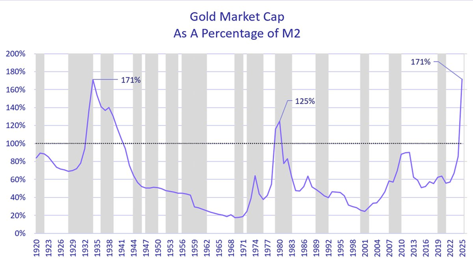 La capitalización bursátil del oro como porcentaje de la oferta monetaria M2 alcanza su nivel más alto en casi un siglo