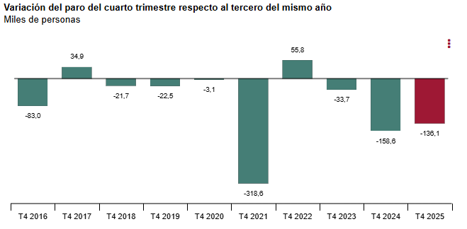 La tasa de paro ​​​​baja al​ 9,93%​​ en el cuarto trimestre