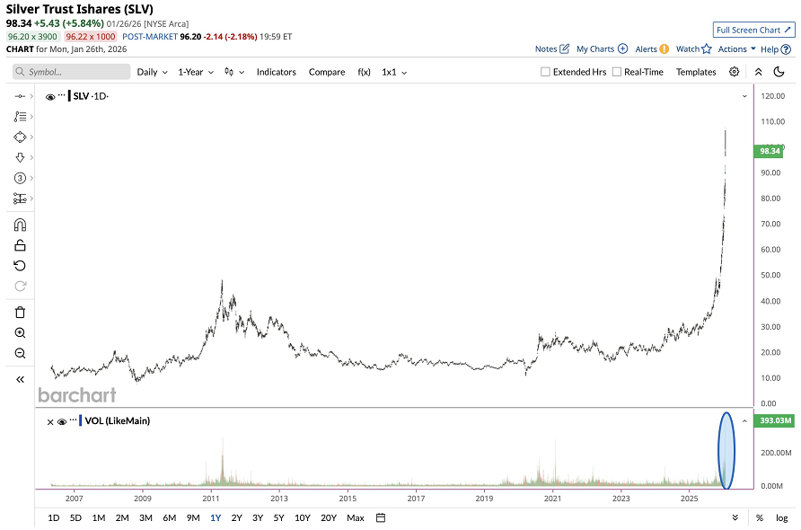 El ETF de plata $SLV negoció ayer 393 millones de acciones, el mayor volumen diario de la historia