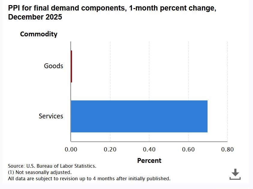 Los precios al productor en Estados Unidos retrasados de diciembre suben un 0,5%
