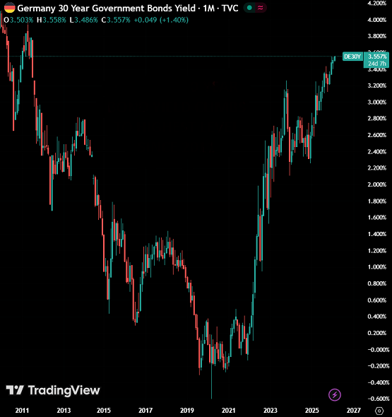 El rendimiento de los bonos alemanes a 30 años alcanza su nivel más alto desde 2011