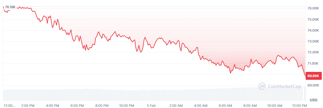 Bitcoin cae por debajo de los 70.000 dólares por primera vez desde noviembre de 2024