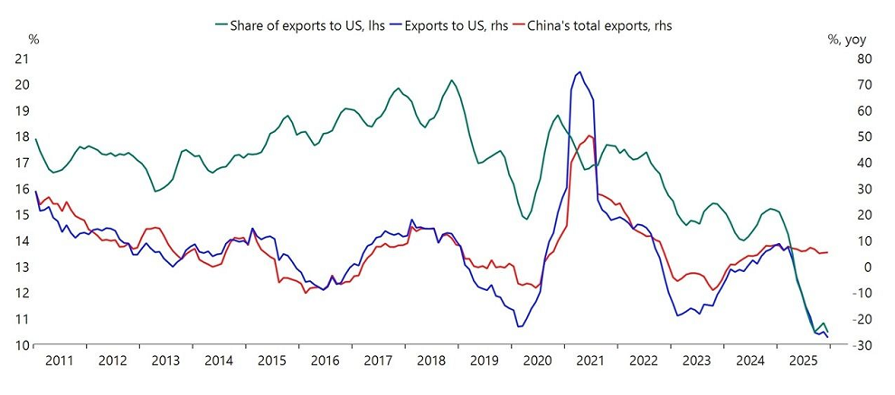 A día de hoy, solo el 10 % de las exportaciones chinas se destinan a Estados Unidos