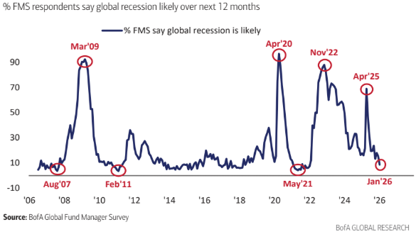 Las expectativas de recesión en EEUU caen al nivel más bajo en 4 años, según la encuesta de gestores de fondo de BofA