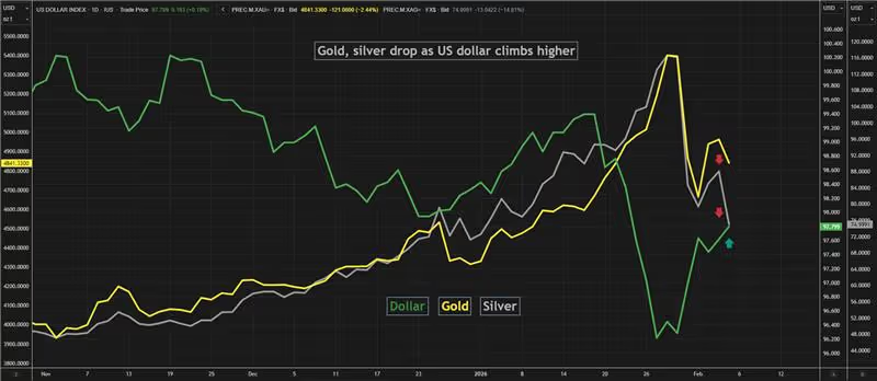 El oro y la plata caen ante la fortaleza del dólar y la oleada de ventas en mercados