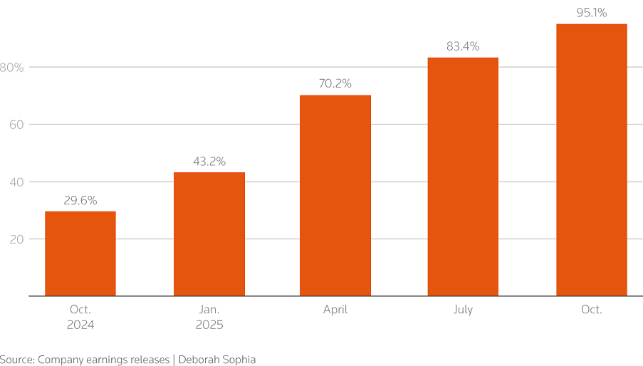 Google prevé una inversión en capital fijo de entre 175.000 y 185.000 millones de dólares este año