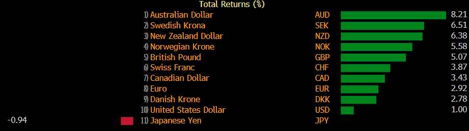 En los últimos 3 meses, el dólar es la segunda moneda con peor desempeño en el G10, solo por detrás del yen