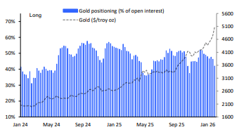 Las posiciones largas netas no comerciales en oro caen a un mínimo de tres meses, según Deutsche Bank