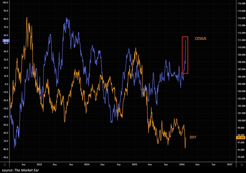 El índice de sorpresas económicas de EEUU subió 13,2 puntos esta semana, hasta alcanzar los 53,5, el nivel más alto desde noviembre de 2023