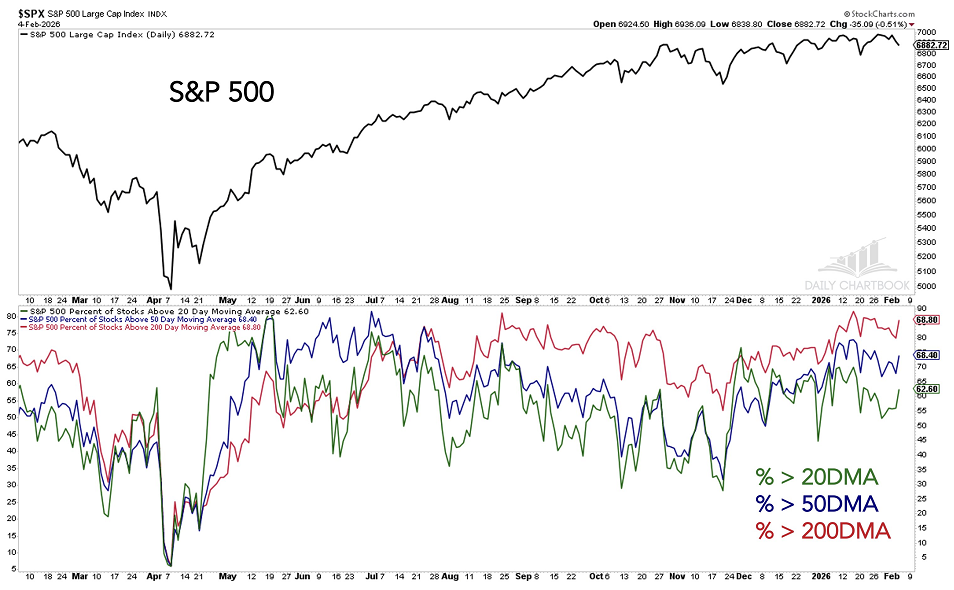 A pesar de la debilidad a nivel del índice, la amplitud del S&P 500, medida por el porcentaje de miembros que cotizan por encima de las medias clave, mejoró ayer