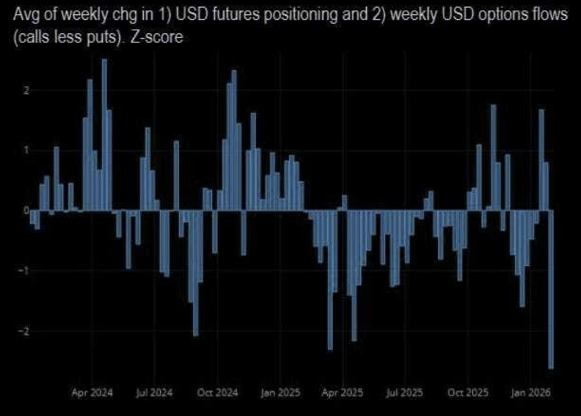 El dólar estadounidense se desplomó durante la última semana al ritmo más rápido en, como mínimo, los últimos dos años