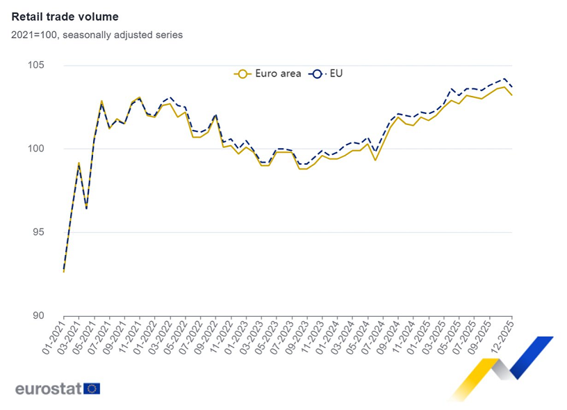 Las ventas minoristas de la Eurozona descendieron un 0,5 % en diciembre con respecto a noviembre, pero aumentó un 1,3 % respecto a diciembre de 2024