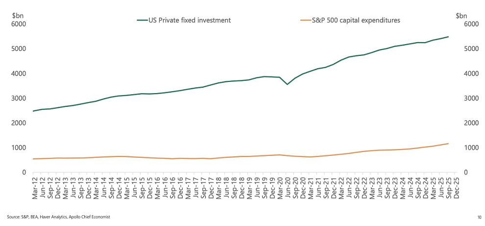 El gasto de capital de las empresas del S&P 500 representa el 21 % del gasto de capital total de la economía estadounidense, según Apollo