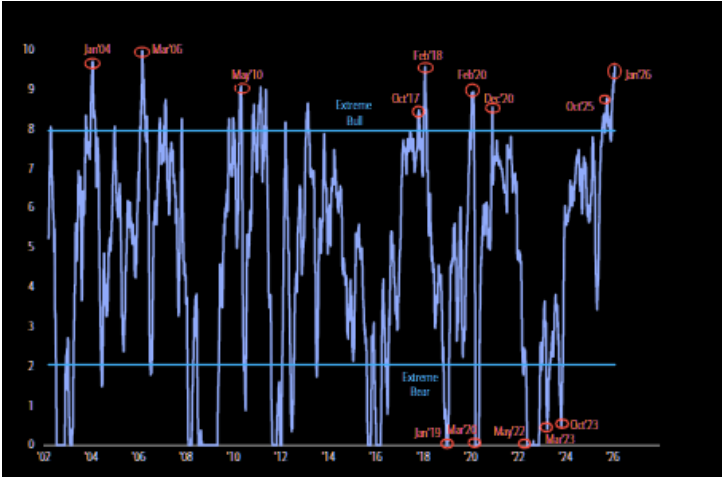 El indicador de Bank of America Bull & Bear se sitúa en 9,6, señal de 'vender'