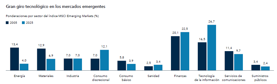 Los mercados emergentes se están convirtiendo en el motor de la transformación industrial a escala mundial, según Capital Group
