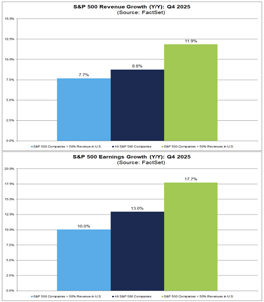 En el 4º trimestre, las empresas que generan más del 50 % de sus ventas fuera de EEUU registran tasas de crecimiento más elevadas en ingresos y beneficios que aquellas con una mayor exposición a ingresos nacionales