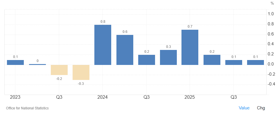 El PIB de Reino Unido creció un 0,1% en el 4º trimestre de 2025, ligeramente por debajo de las expectativas del mercado, del 0,2%