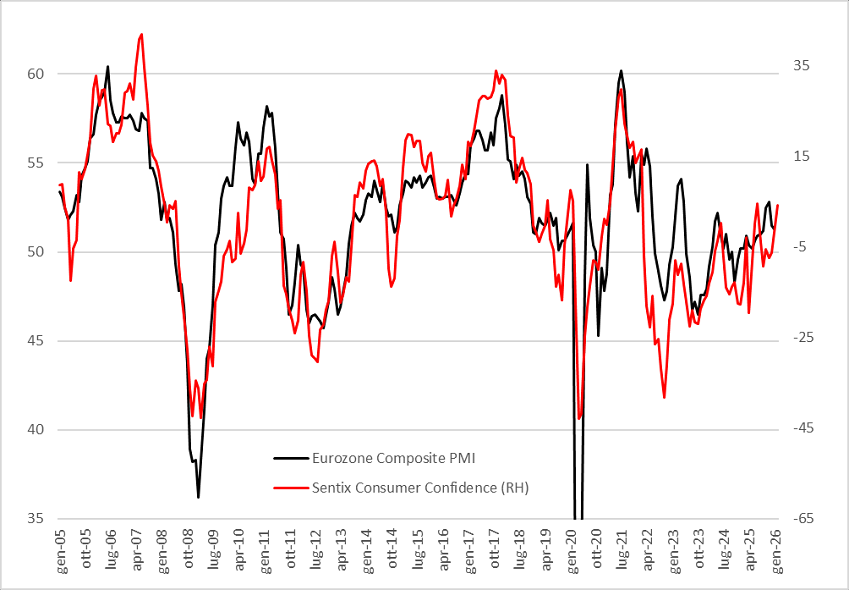 El índice Sentix de confianza de inversores en la Eurozona ​sube a​ 4,2​​​​​​​​ en febrero, mejor de lo previsto​​