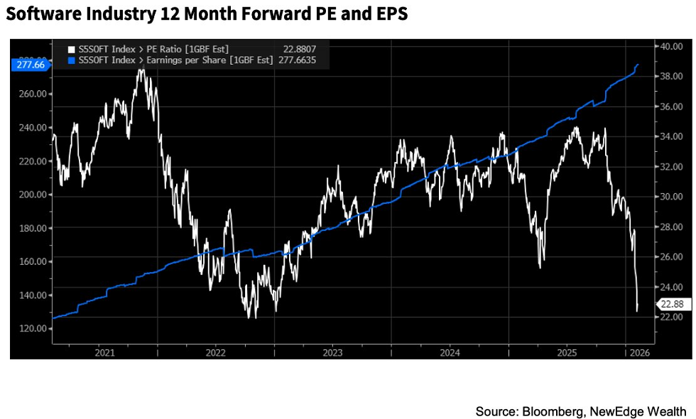 La debilidad del sector del software no se ha debido a los beneficios, sino a las valoraciones, según New Edge Wealth