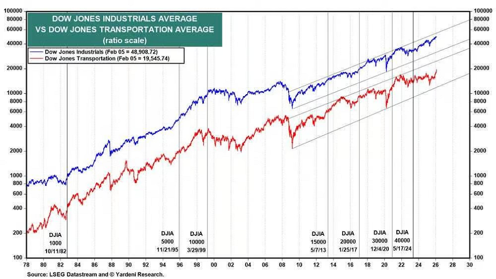 El DJIA y el DJTA se encuentran en máximos históricos recientes, o cerca. Por tanto, la teoría del Dow confirma que el mercado alcista sigue intacto, según Yardeni Research