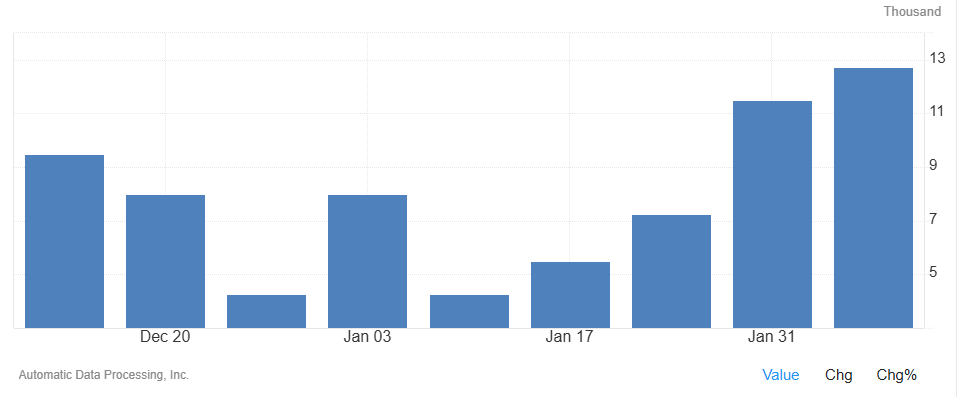 Los empleadores privados estadounidenses crearon una media de 12.750 puestos de trabajo
