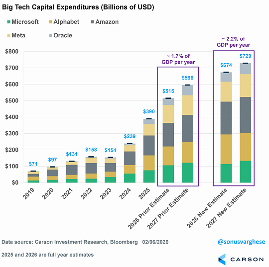 Tras la publicación de resultados, las proyecciones elevan la estimación de inversión en capital fijo para 2026 hasta los 674.000 millones de dólares, lo que supone alrededor del 2,2% del PIB