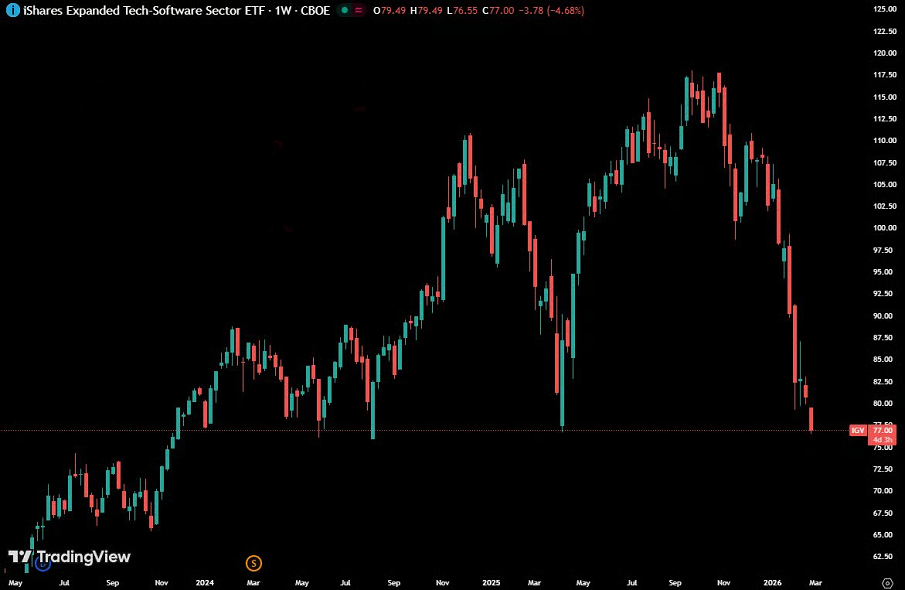 Las acciones de software están teniendo su peor mes desde la crisis financiera