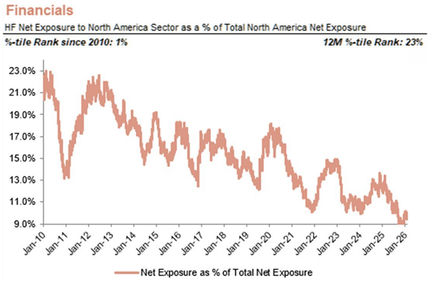 La exposición de los fondos de cobertura a acciones financieras cae a su nivel más bajo desde, al menos, 2010